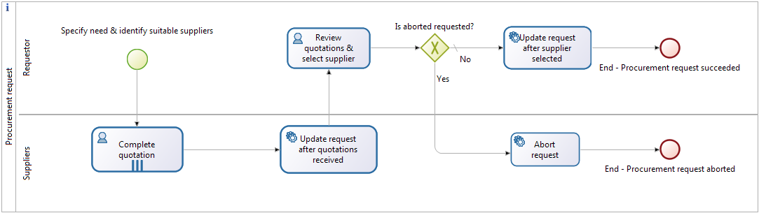Procurement Request process - Diagram